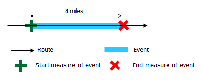 Choosing the length method