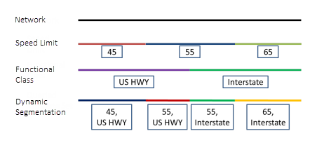 Dynamically segmenting events on a route